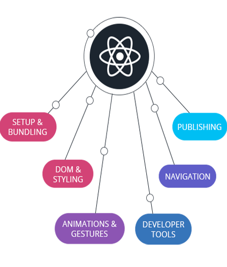 Benefits of React JS and React Native App Development